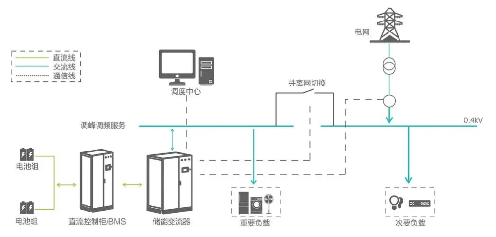 工商業(yè)儲能電站系統(tǒng)原理圖