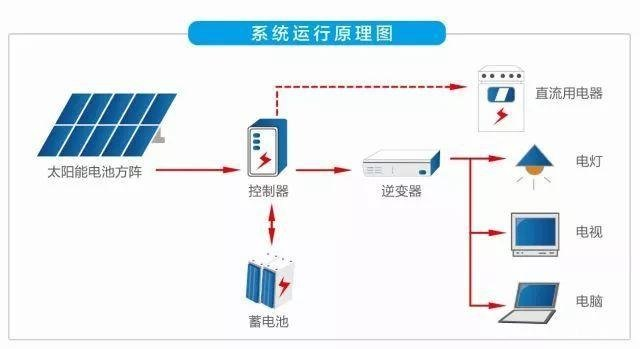 家庭儲能系統(tǒng)原理圖